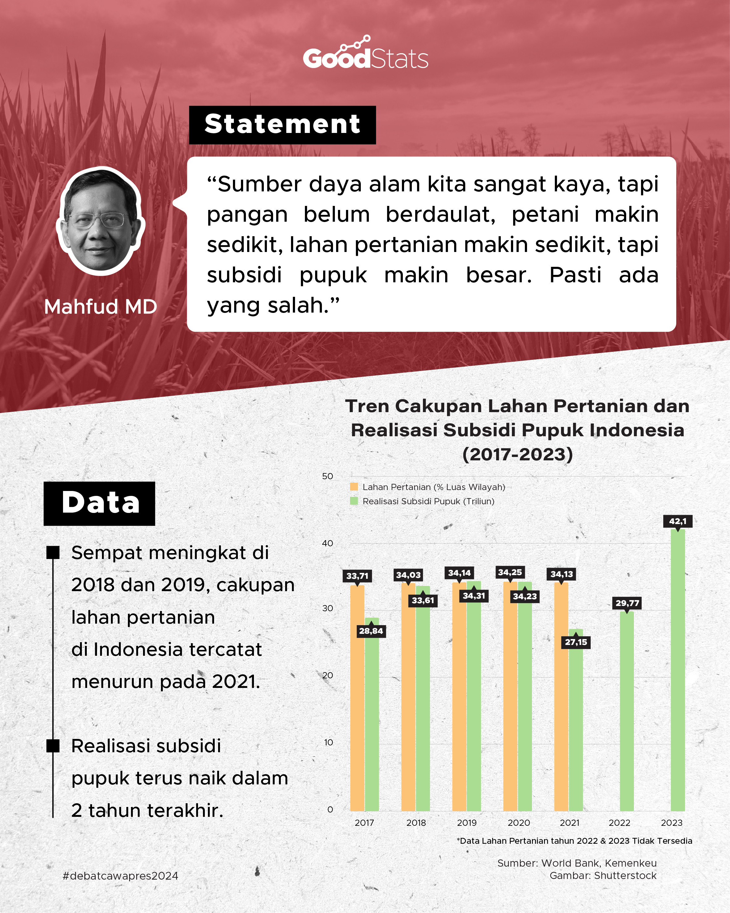 Mahfud MD Soroti Lonjakan Subsidi Pupuk Dan Penyempitan Lahan Pertanian ...