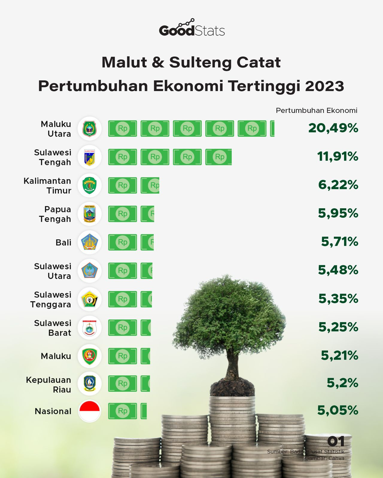 Provinsi Dengan Pertumbuhan Ekonomi Tertinggi Sepanjang 2023 - GoodStats