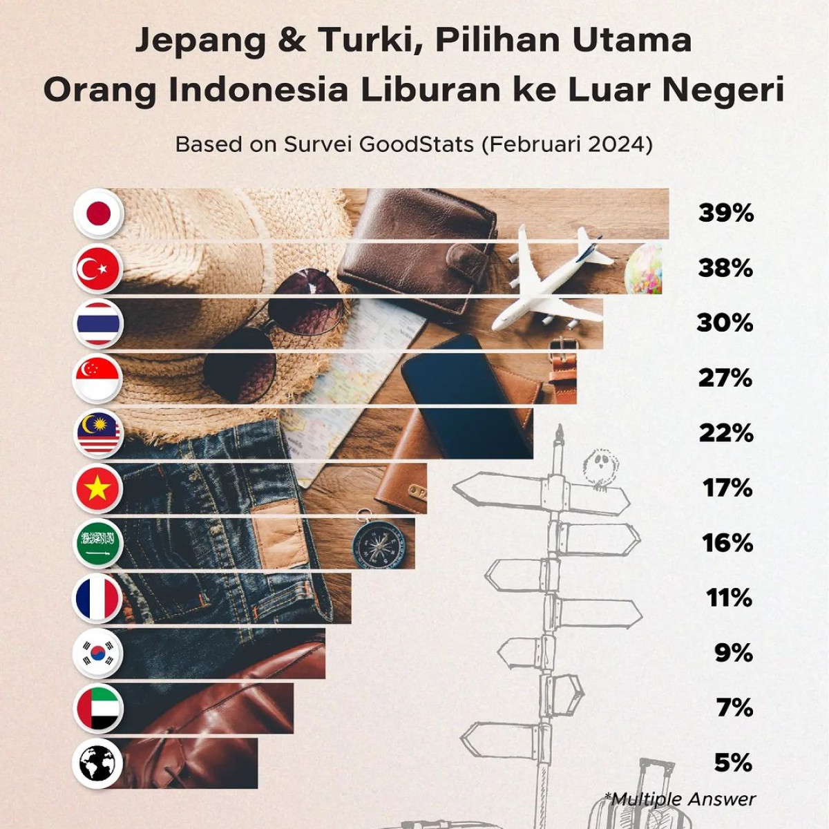 Jepang And Turki Pilihan Utama Orang Indonesia Liburan Ke Luar Negeri Goodstats