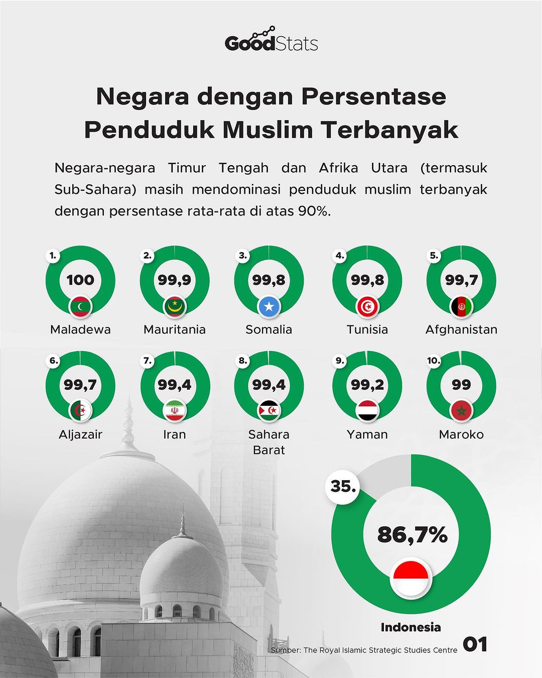 Negara Dengan Persentase Penduduk Muslim Terbanyak - GoodStats