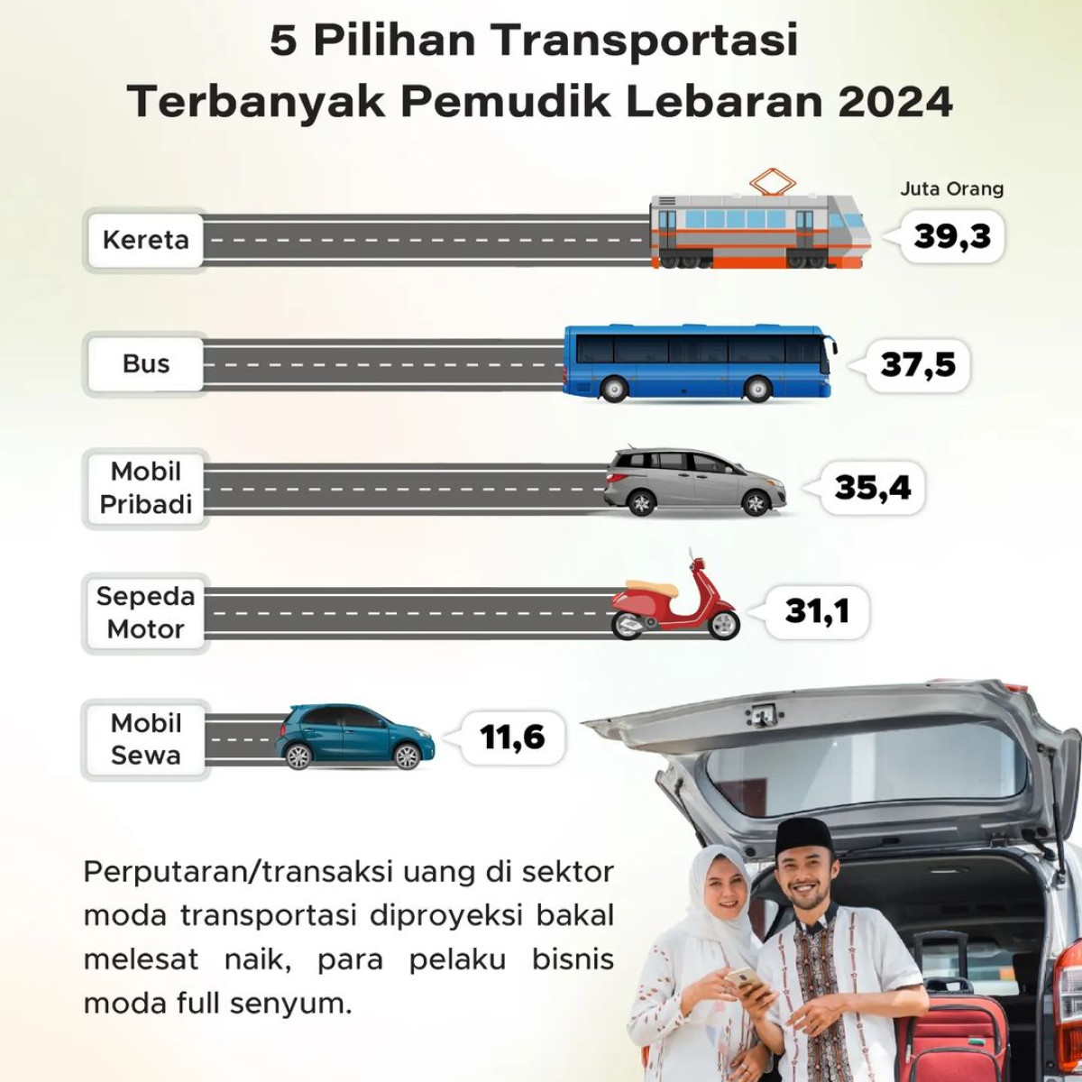 5 Pilihan Transportasi Terbanyak Pemudik Lebaran 2024 Goodstats