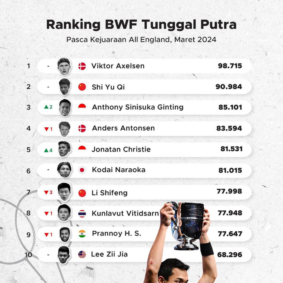 Peringkat BWF Pasca All England Maret 2024 GoodStats