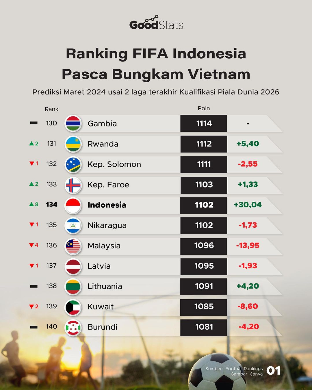 Update Ranking FIFA Timnas Indonesia Pasca Bungkam Vietnam - GoodStats