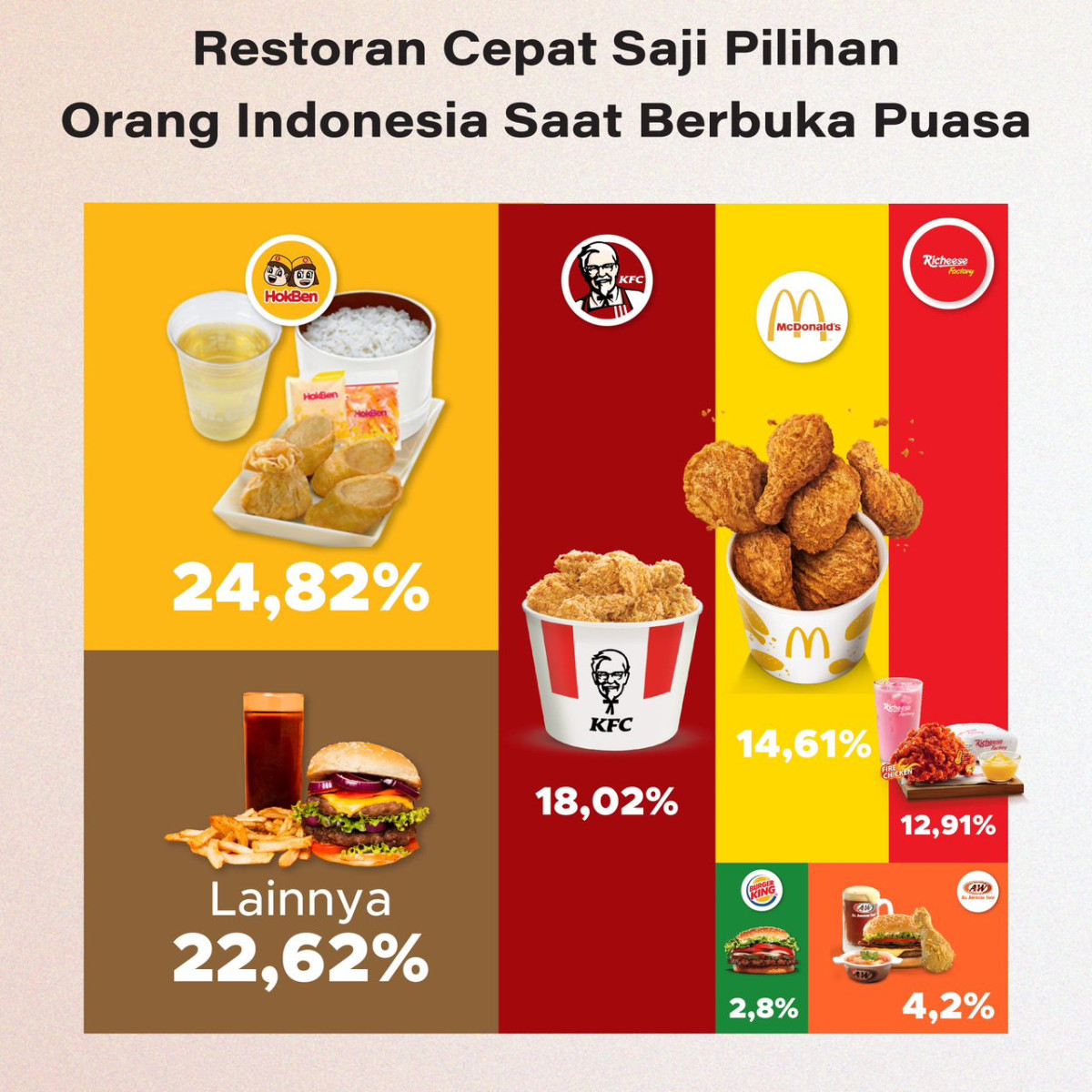 Restoran Cepat Saji Pilihan Orang Indonesia Saat Berbuka Puasa GoodStats bengkel-tune-up-mobil-lontar-surabaya-terbaik-doktermobil-co-id