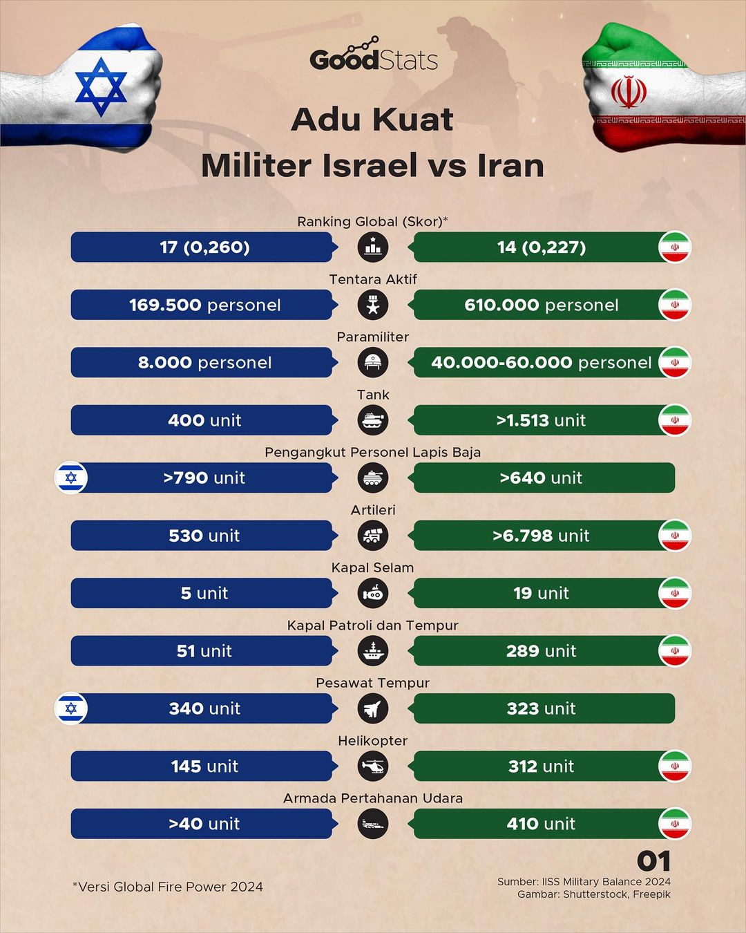 Adu Kuat Militer Israel Vs Iran - GoodStats