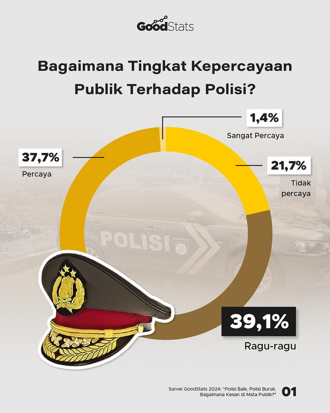 Bagaimana Tingkat Kepercayaan Publik Terhadap Polisi? - GoodStats