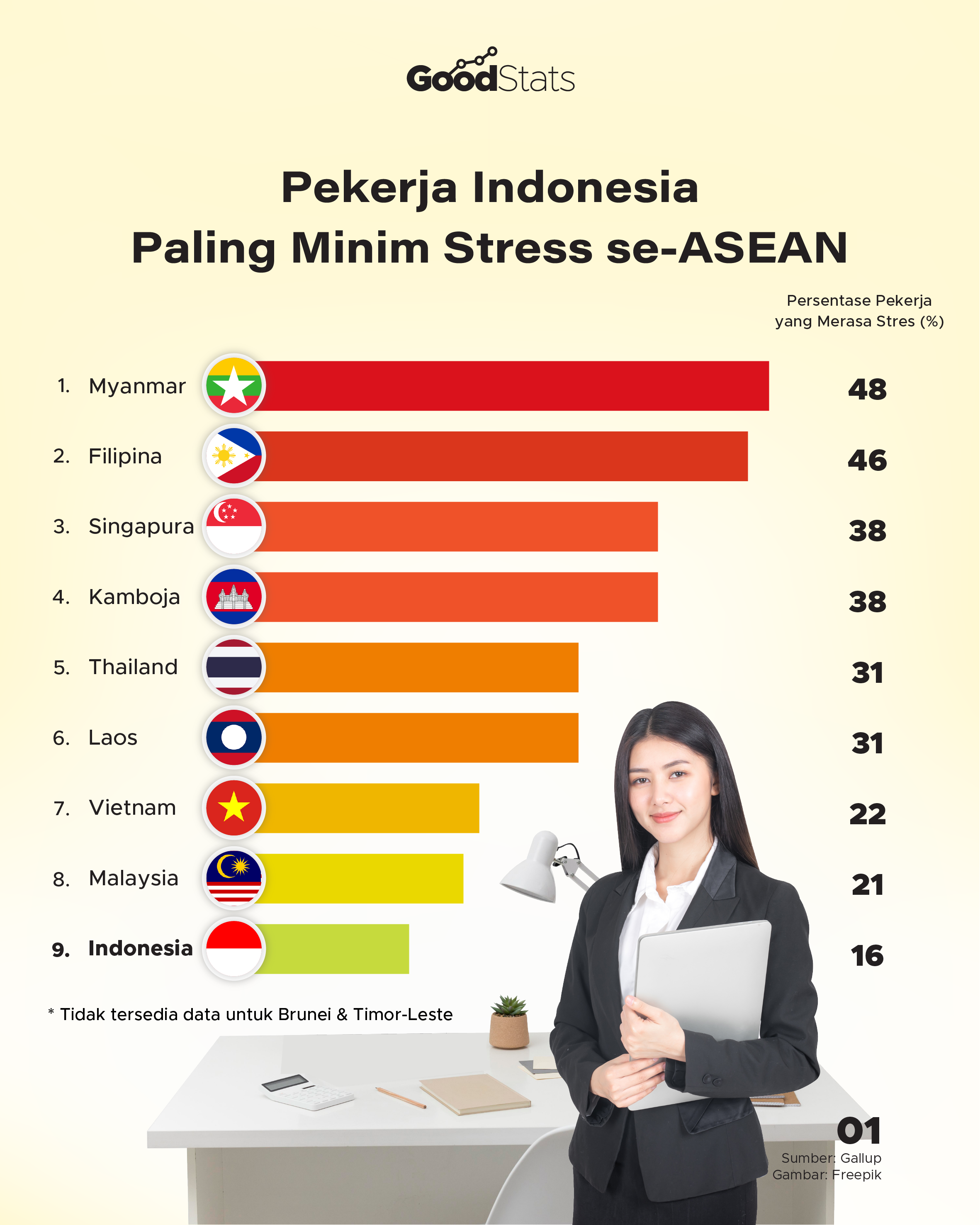 Pekerja Indonesia Paling Minim Stres Se-ASEAN - GoodStats