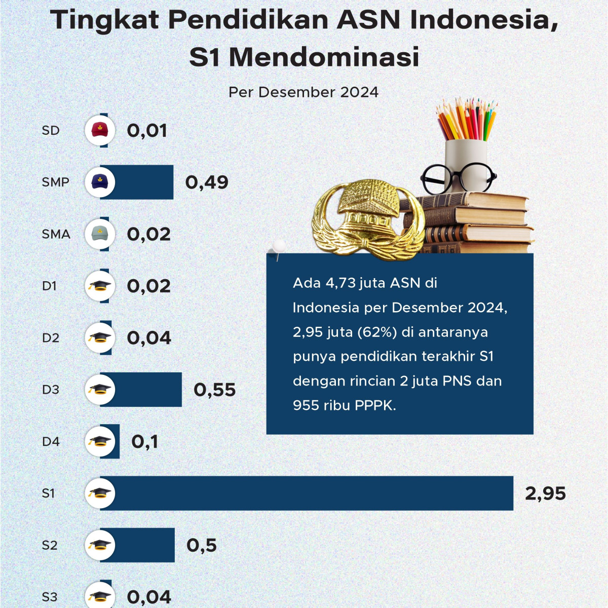 Tingkat Pendidikan ASN Indonesia, S1 Mendominasi - GoodStats