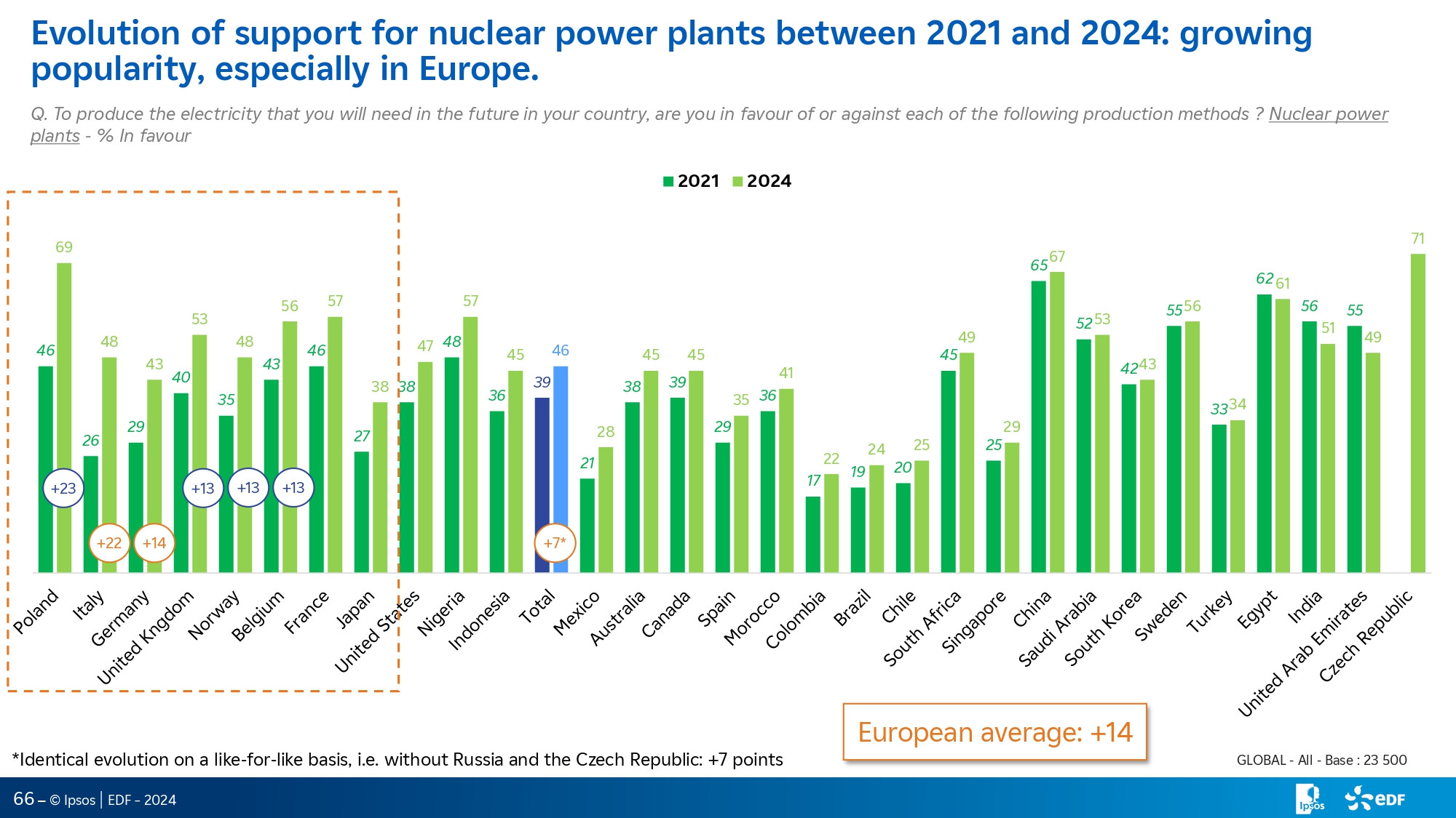 Evolution of support for nuclear power plants between 2021 and 2024