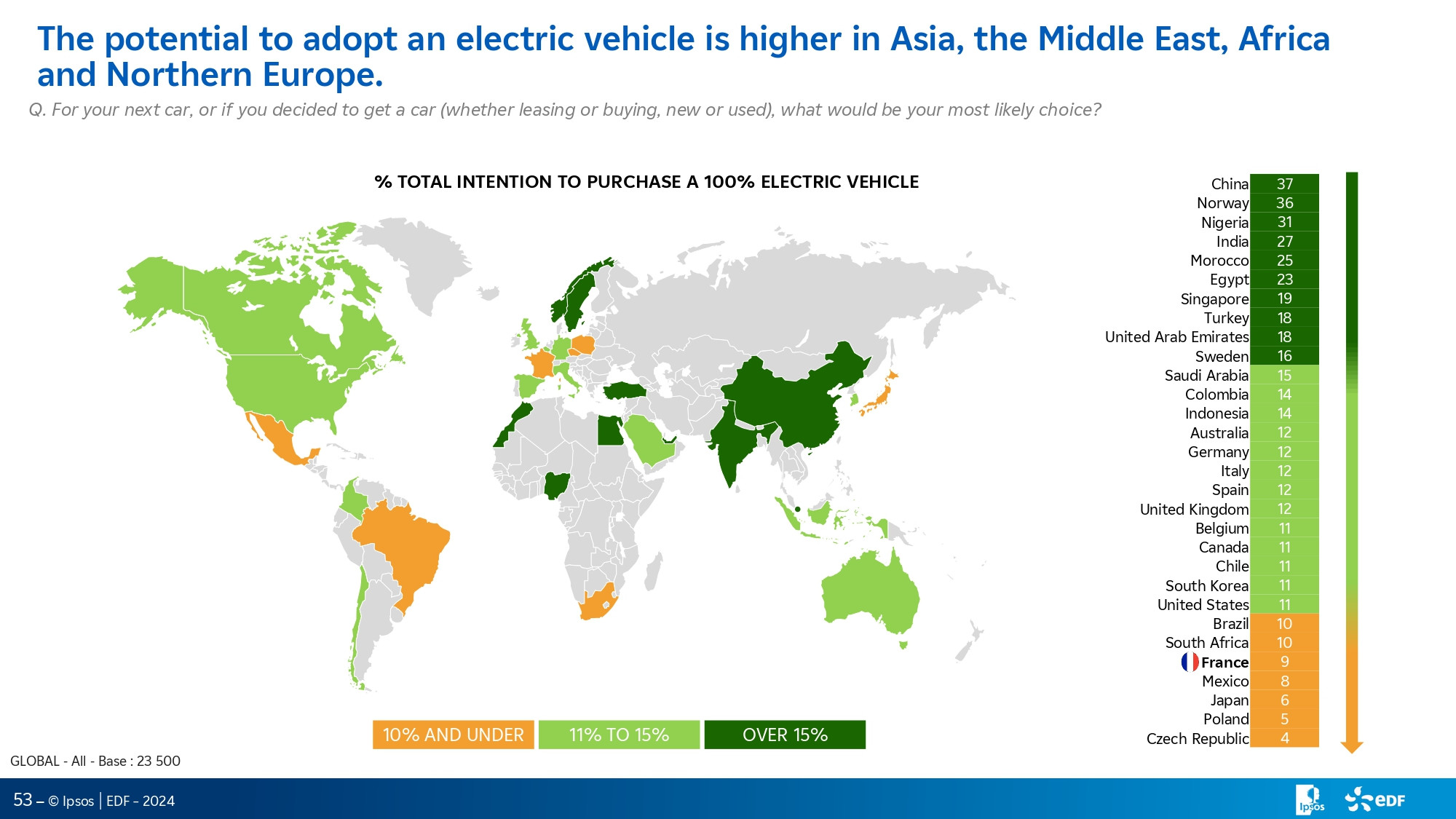 Total Intention to Purchase a 100% Electric Vehicle