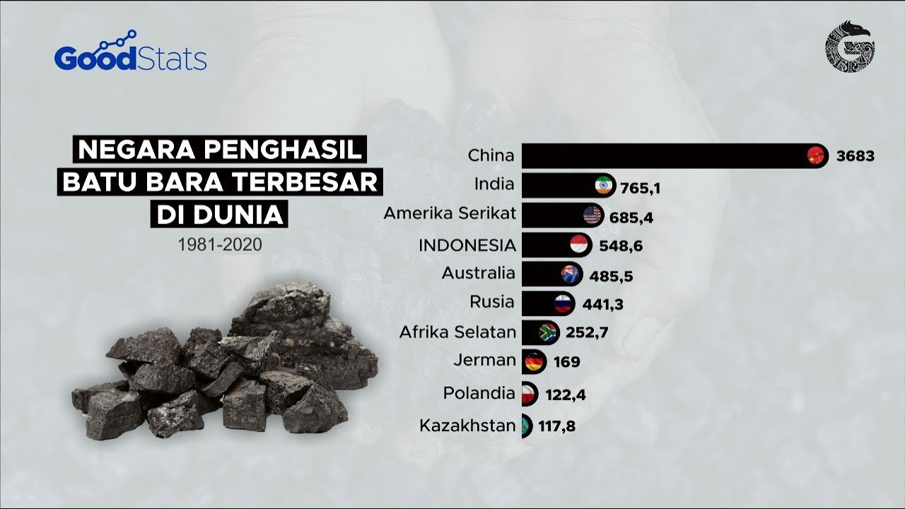 Negara Penghasil Batu Bara Terbesar Di Dunia (1981-2020) - GoodStats