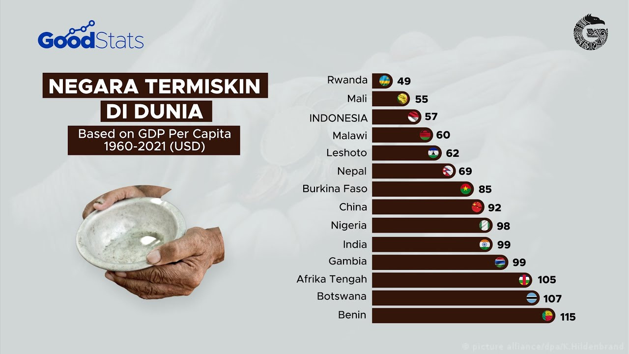 Negara Termiskin Di Dunia (1960-2021) - GoodStats